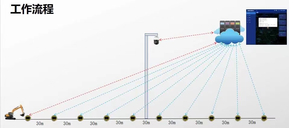 “智能地釘”預(yù)警系統(tǒng)